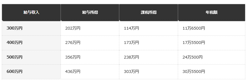 前提条件：給与収入だけの独身・扶養なし。給与所得控除は国税庁No.1410の令和7年分の表、基礎控除43万円、社会保険料は給与収入の15%と仮定した編集部試算。均等割4000円、森林環境税1000円。実際の額は人によって異なる