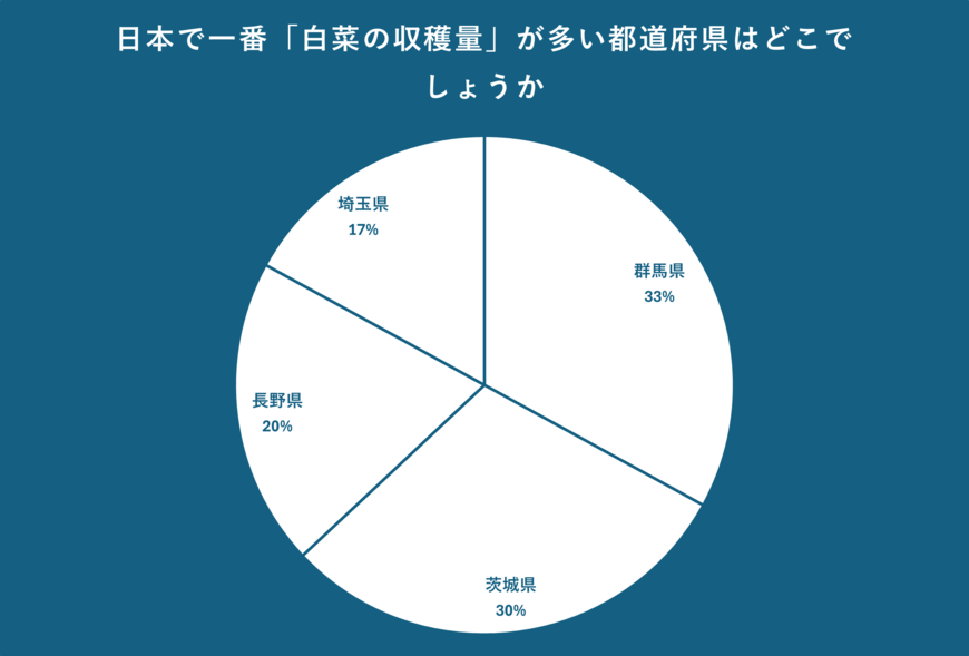 日本で一番「白菜の収穫量」が多い都道府県について
