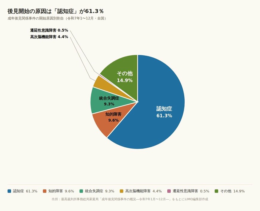 成年後見制度の開始原因別割合（認知症61.3％、知的障害9.6％、統合失調症9.3％、高次脳機能障害4.4％、遷延性意識障害0.5％、その他14.9％）
