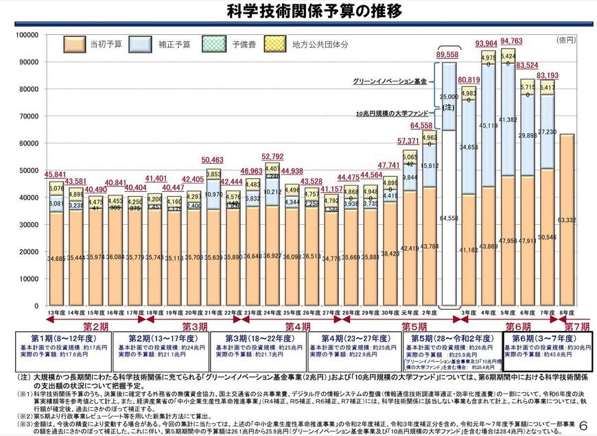 科学技術関係費用