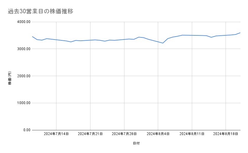 イオンの株価推移（過去30営業日）