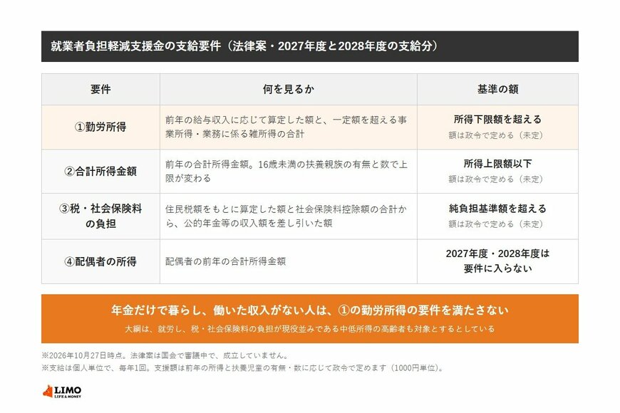 就業者負担軽減支援金の支給要件は、①勤労所得が所得下限額を超える、②前年の合計所得金額が所得上限額以下、③住民税額をもとに算定した額と社会保険料控除額の合計から公的年金等の収入額を差し引いた額が純負担基準額を超える、④配偶者の所得は2027年度・2028年度は要件に入らない。基準の額はいずれも政令で定めるため未定。年金だけで暮らし、働いた収入がない人は①の要件を満たさない