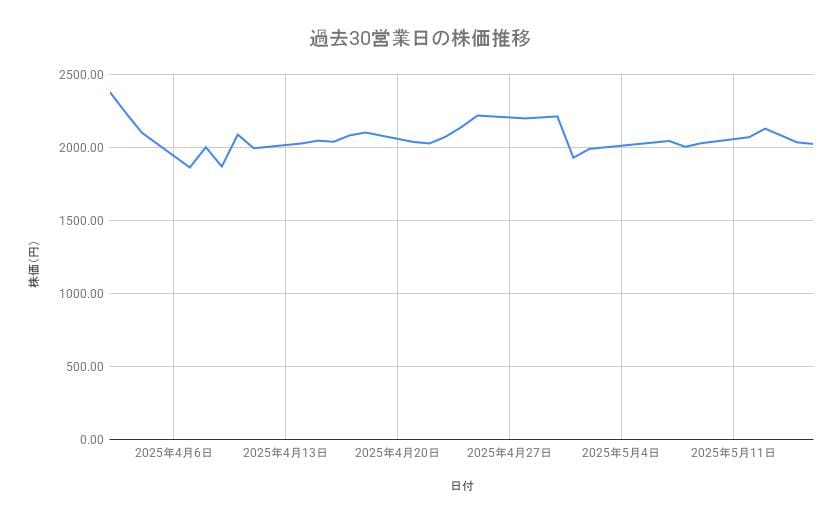 村田製作所の株価推移（過去30営業日）
