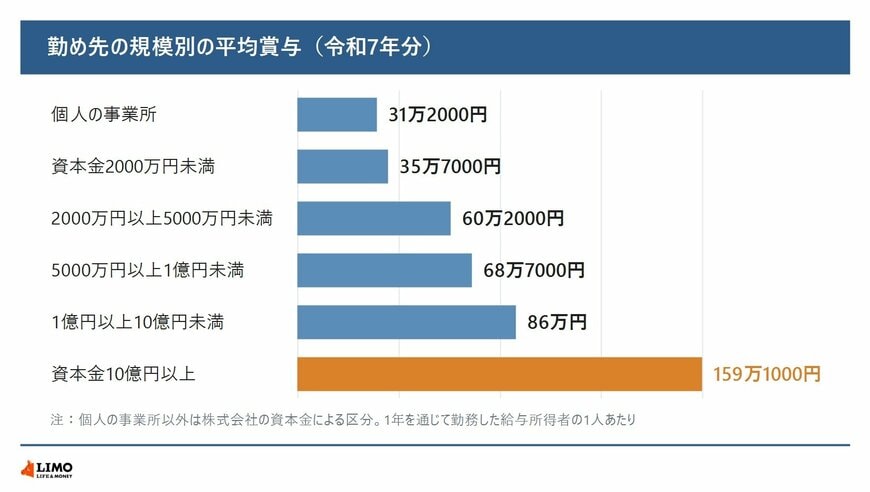 勤め先の規模別の平均賞与（令和7年分）