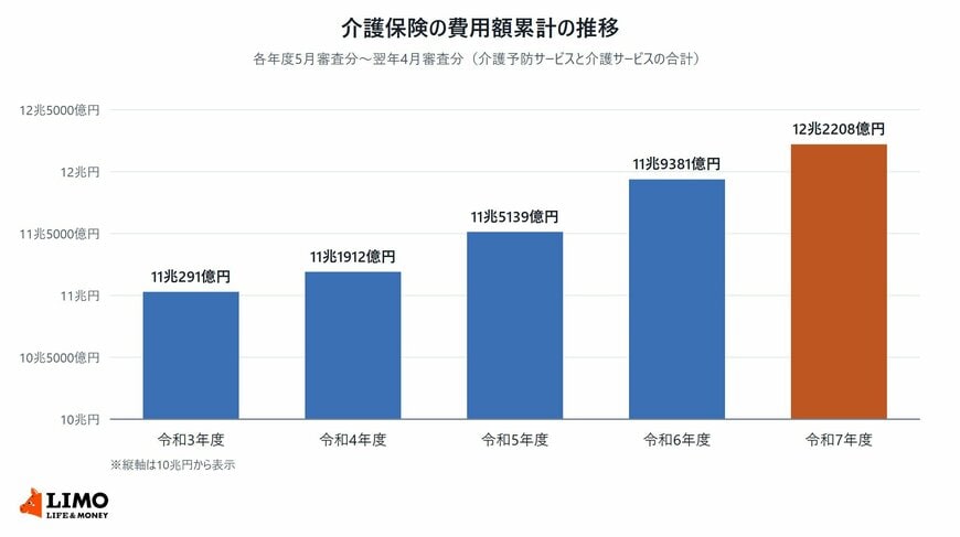 介護給付費等実態統計による、令和3年度から令和7年度までの介護保険の費用額累計の推移を示した棒グラフ