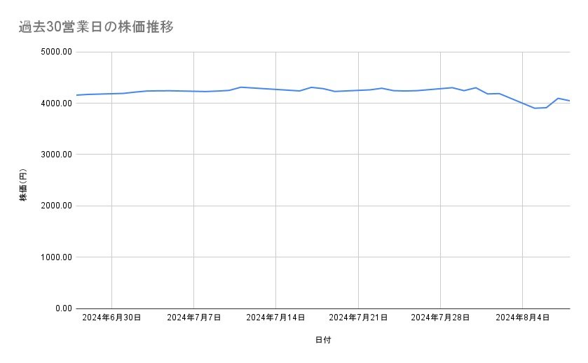 武田薬品工業 の株価推移(過去30営業日)