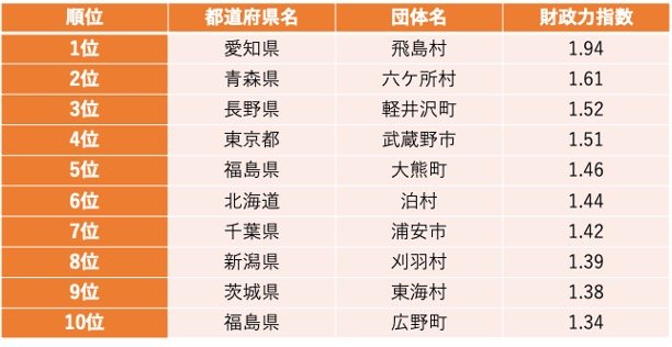 お金持ちの市町村上位1～10位