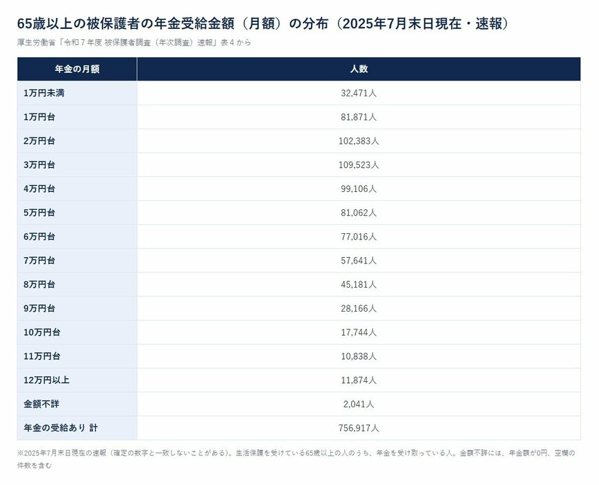 65歳以上の被保護者の年金受給金額（月額）の分布（2025年7月末日現在・速報）