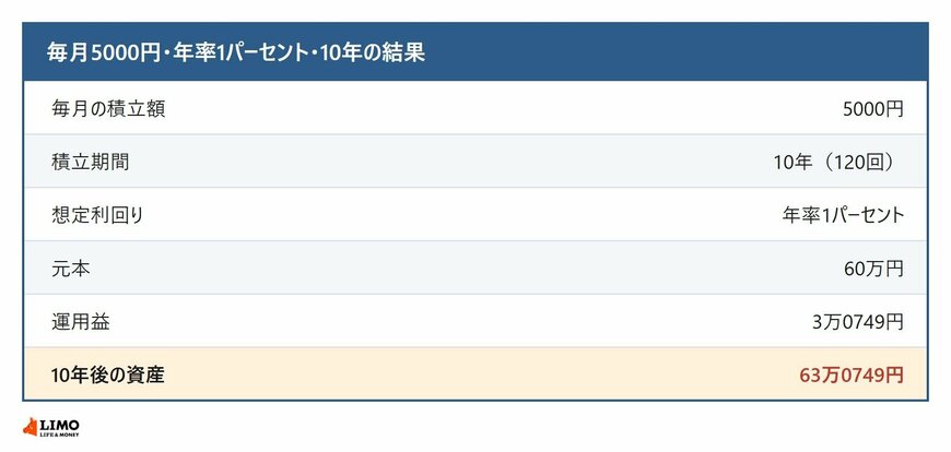 毎月5000円を年率1%で10年積み立てた場合の資産