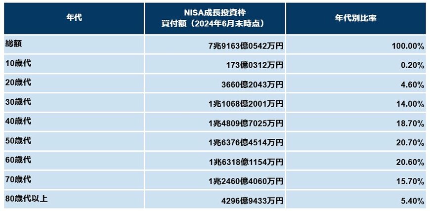 NISA買付額（成長投資枠）
