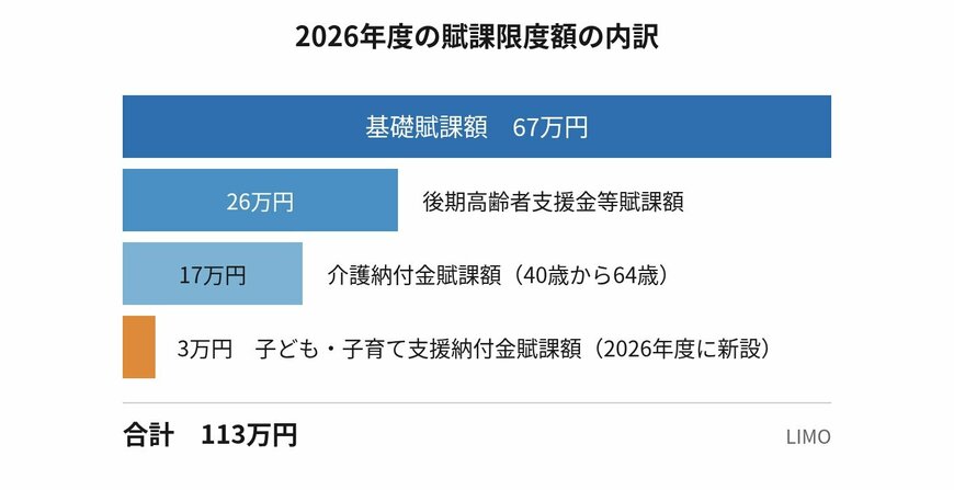 2026年度（令和8年度）の国民健康保険料の賦課限度額は4つの区分に分かれる