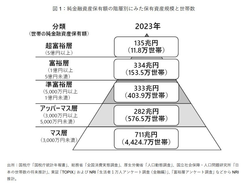 純金融資産補油額の階層別の資産規模と世帯数