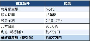 月5万円を15年続けた場合預金額