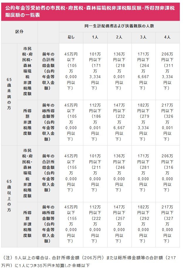 大阪市における住民税非課税世帯に該当する年収目安