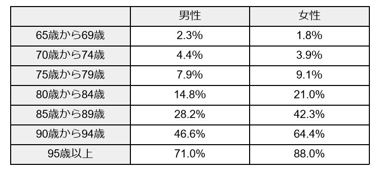 介護保険受給者の割合