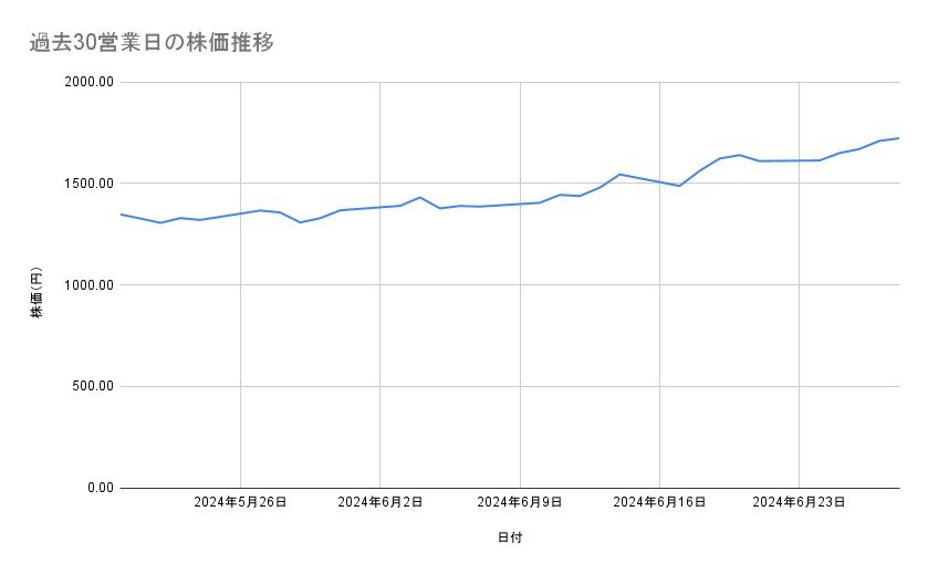 三菱重工業の株価推移(過去30営業日)