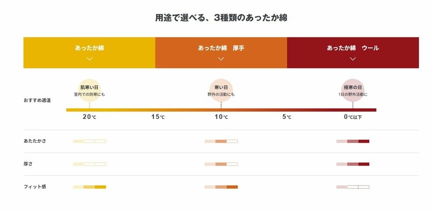 無印良品、婦人 綿100% あったか綿インナー商品画像