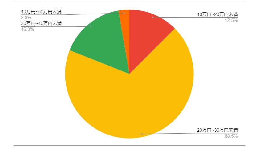 大阪府堺市(堺区)の月給分布の円グラフ