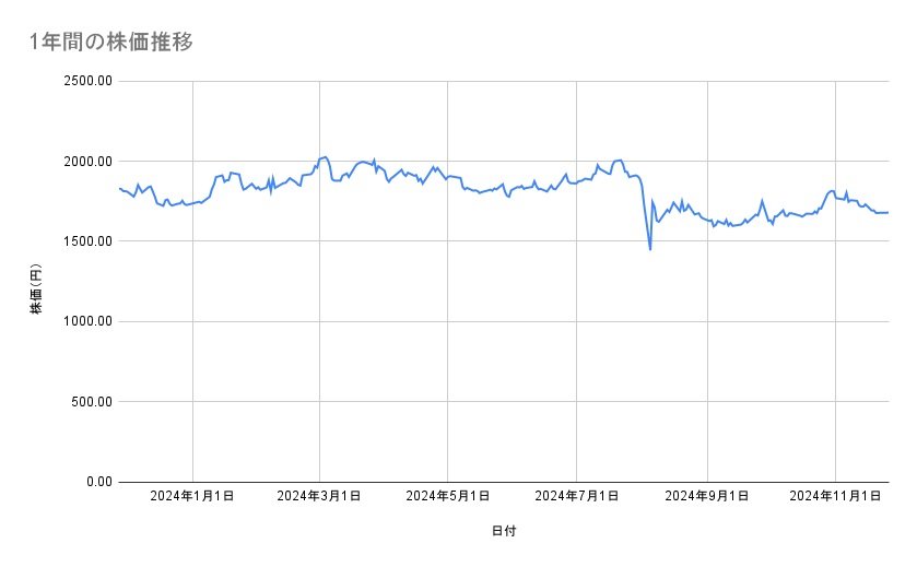 キッコーマンの株価推移(1年間)