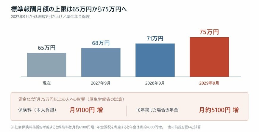 標準報酬月額の上限引き上げスケジュールと保険料・年金額への影響を示した図