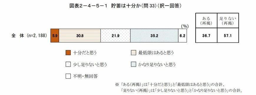 貯蓄は十分か