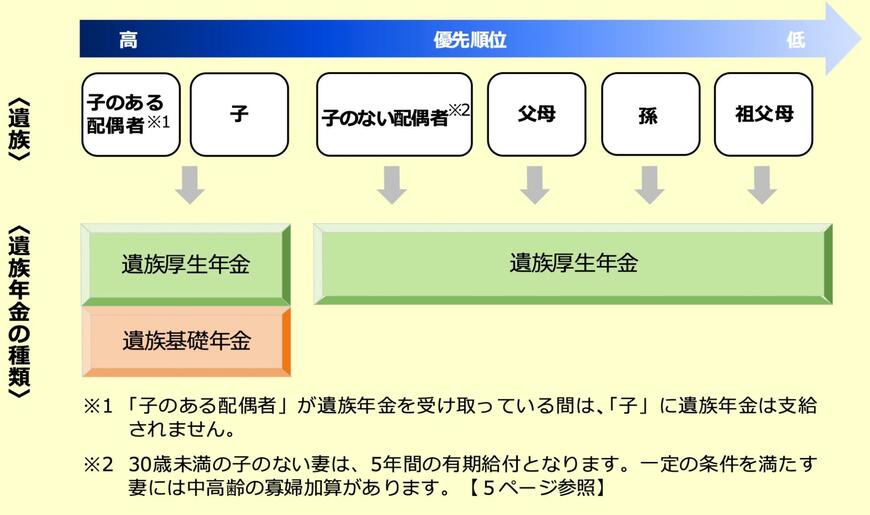 遺族年金「優先順位」