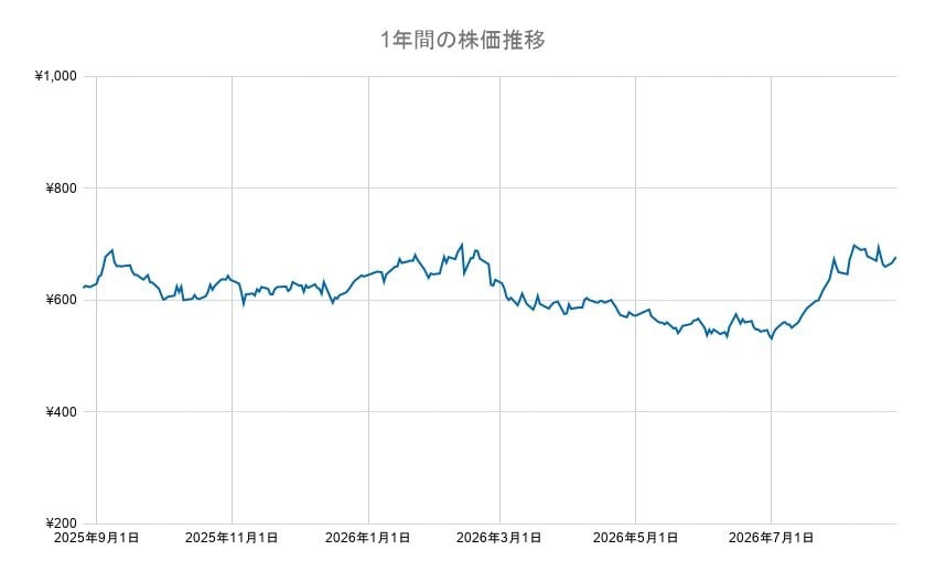 日本製鉄株の12カ月チャート