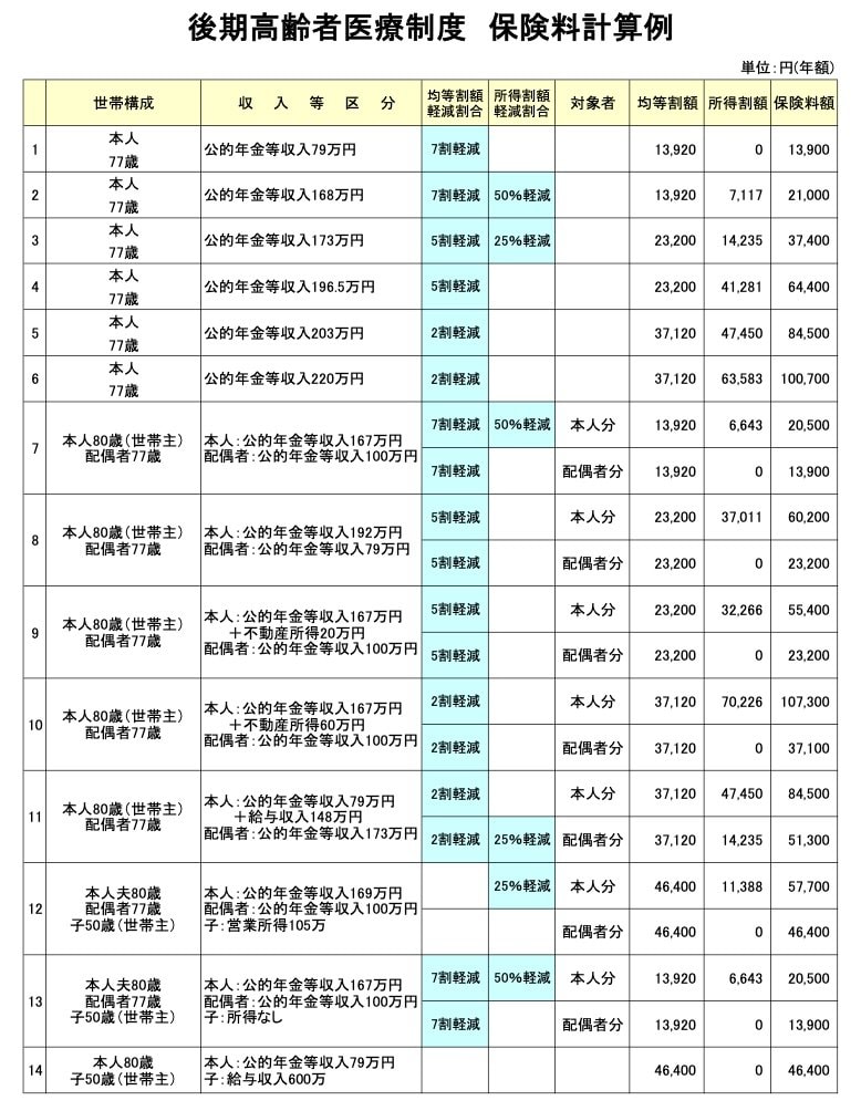 後期高齢者医療制度の保険料計算例