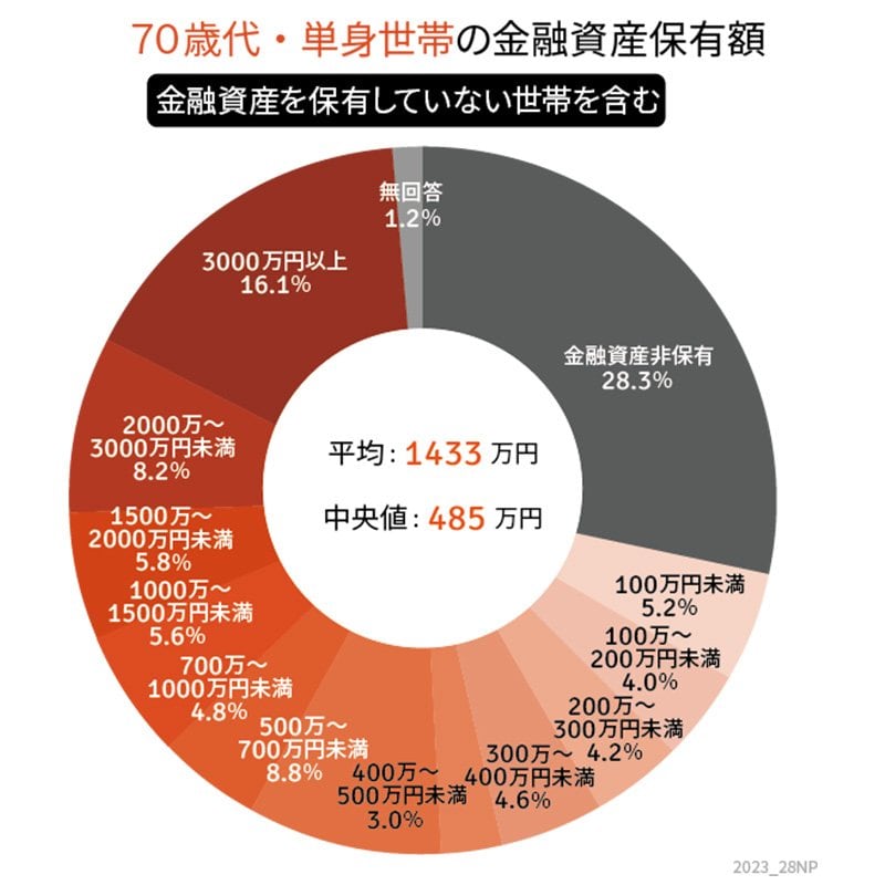 70歳代・単身世帯の貯蓄(金融資産非保有世帯を含む)