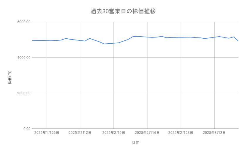 キヤノンの株価推移(過去30営業日)