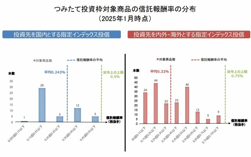 つみたて投資枠対象商品の信託報酬率の分布 （2025年1月時点）