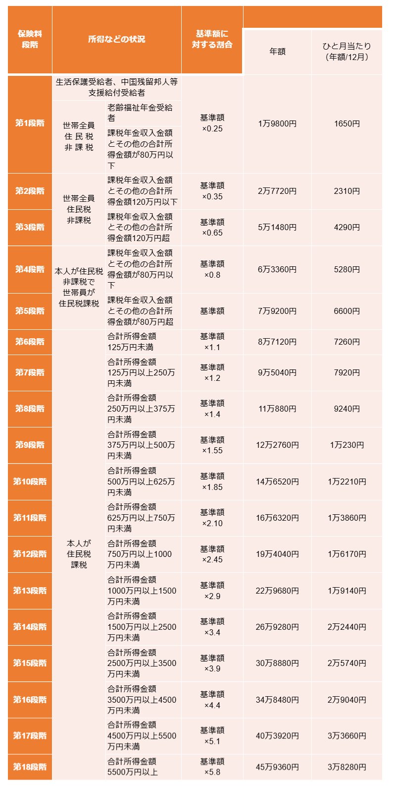 65歳以上の介護保険料基準額（東京都新宿区）
