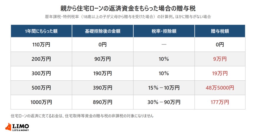 18歳以上の子が父母から住宅ローンの返済資金の贈与を受けた場合の、暦年課税・特例税率による贈与税の計算例の表。110万円は基礎控除後0円で贈与税0円。200万円は基礎控除後90万円、税率10％で9万円。300万円は190万円、10％で19万円。500万円は390万円、15％から控除額10万円を引いて48万5000円。1000万円は890万円、30％から控除額90万円を引いて177万円