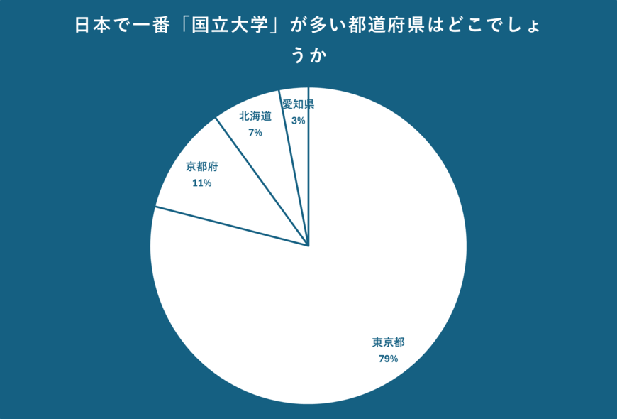 日本で一番「国立大学」が多い都道府県について