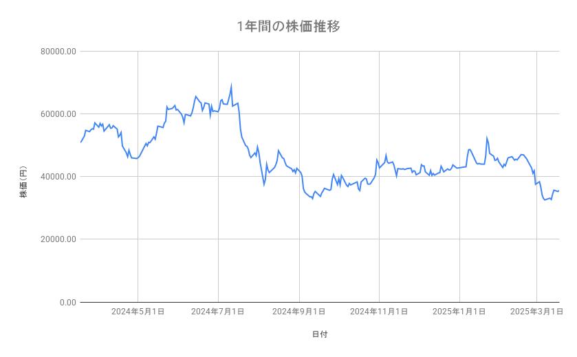 <strong>ディスコの株価推移（1年間）</strong><br type="_moz">