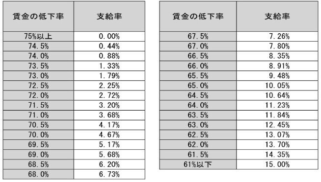 高年齢雇用継続給付の支給率早見表