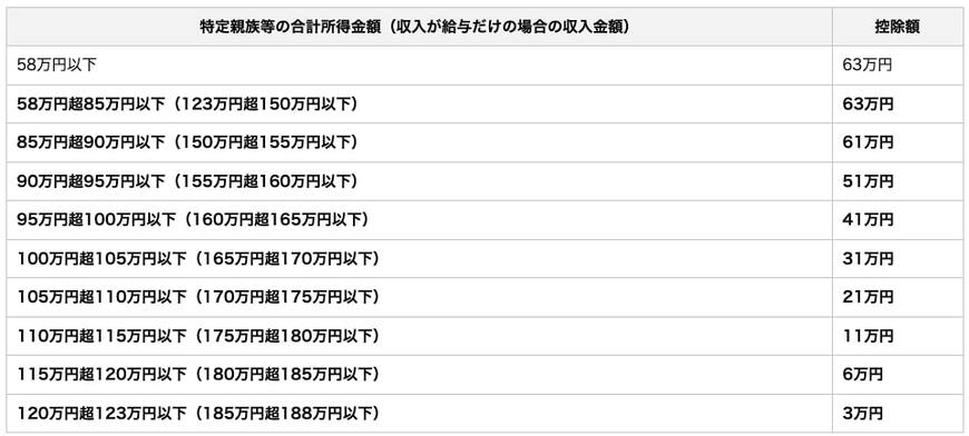 特定親族特別控除