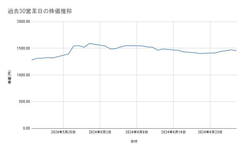 東北電力の株価推移(過去30営業日)
