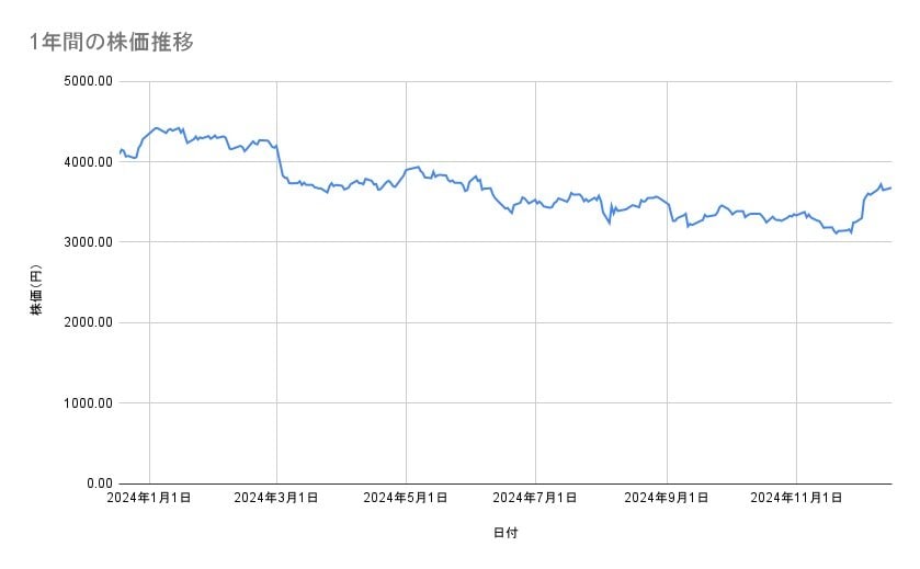 伊藤園の株価推移(1年間)