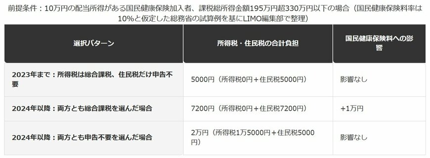 配当控除、2024年の改正で何が変わったか