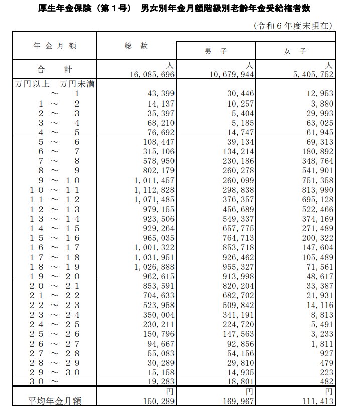 厚生年金の受給額ごとの受給権者数