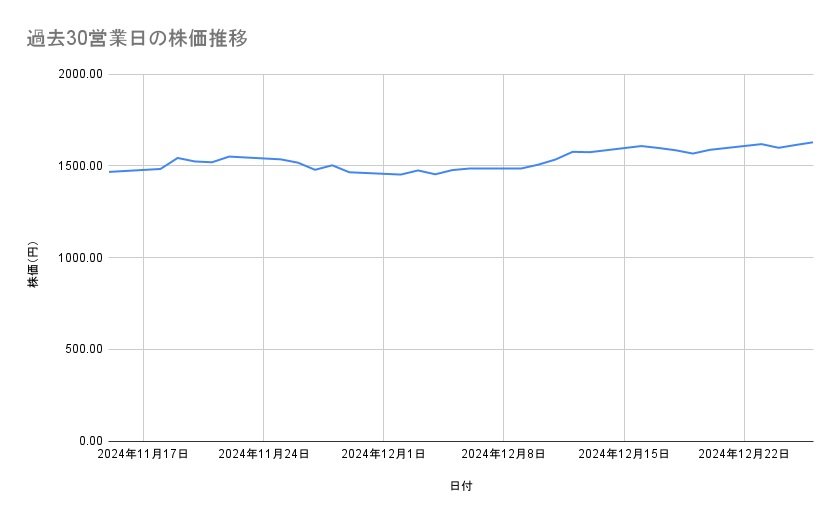 <strong>パナソニックホールディングスの株価推移(過去30営業日)</strong><br type="_moz">