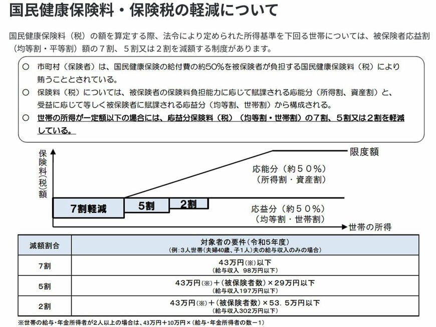 国民健康保険料・保険税の軽減について
