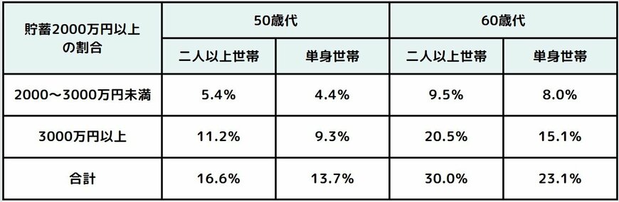 貯蓄2000万円以上の割合