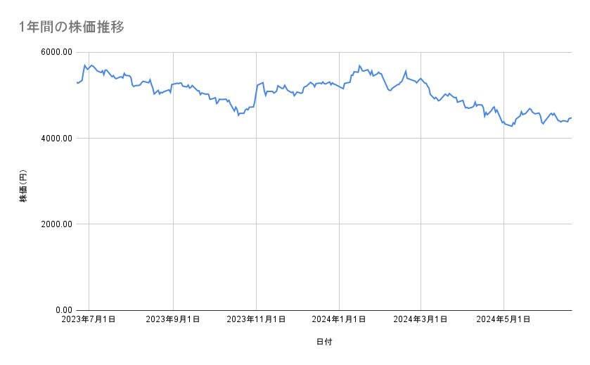 オリエンタルランドの株価推移（1年間）