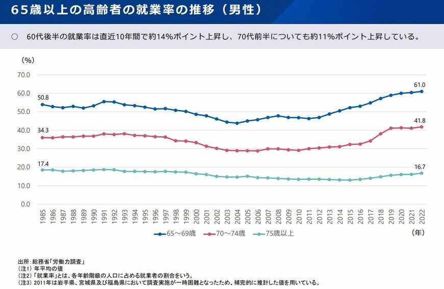 65歳以上の高齢者の就業率の推移(男性)