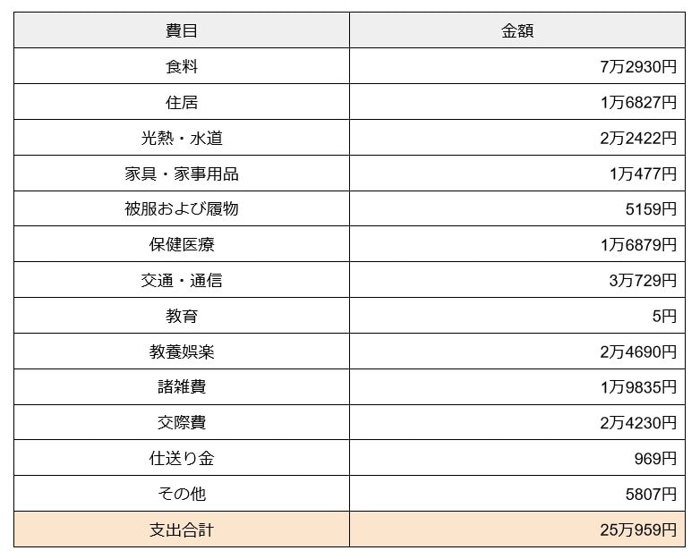 年金生活者のリアルな生活費の内訳