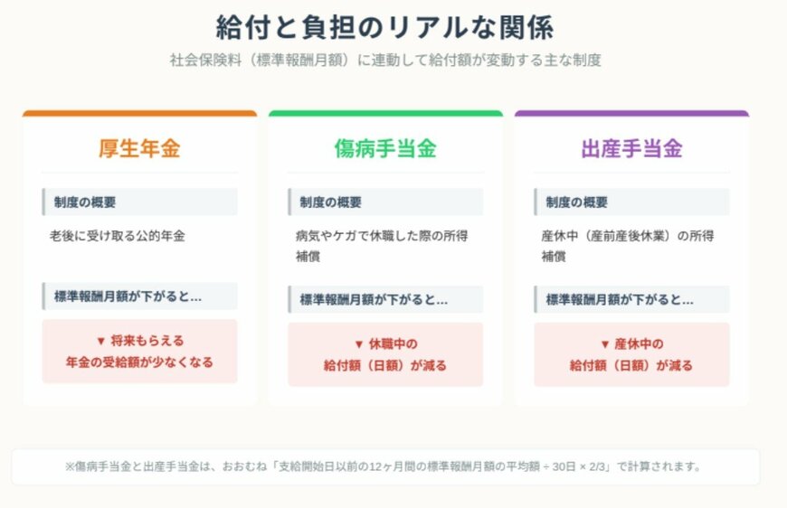 給付と負担のリアルな関係
