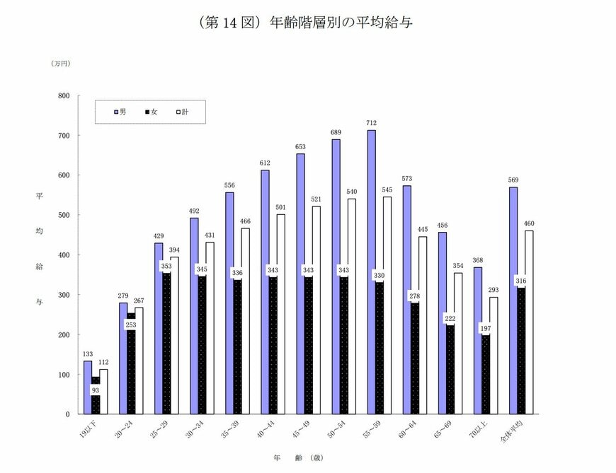 年齢階層別の平均年収
