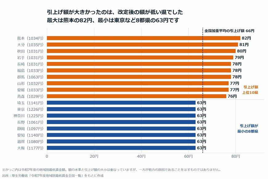 【図表2】引上げ額の上位10県と、引上げ額が最小の8都県